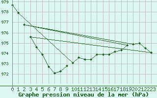 Courbe de la pression atmosphrique pour Aberdaron