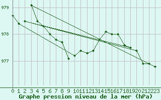Courbe de la pression atmosphrique pour Fameck (57)