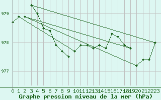 Courbe de la pression atmosphrique pour Renwez (08)