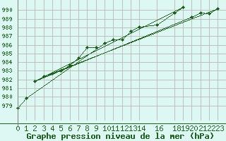Courbe de la pression atmosphrique pour Juvvasshoe