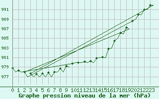 Courbe de la pression atmosphrique pour Platform Hoorn-a Sea