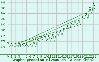 Courbe de la pression atmosphrique pour Ornskoldsvik Airport