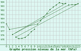 Courbe de la pression atmosphrique pour Mantsala Hirvihaara