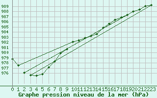 Courbe de la pression atmosphrique pour Melle (Be)