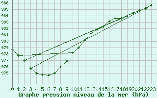 Courbe de la pression atmosphrique pour Harstad