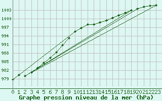 Courbe de la pression atmosphrique pour Niort (79)