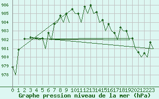Courbe de la pression atmosphrique pour Trondheim / Vaernes