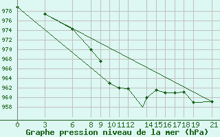 Courbe de la pression atmosphrique pour Akurnes