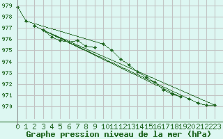 Courbe de la pression atmosphrique pour Kinloss