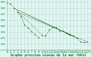 Courbe de la pression atmosphrique pour Spadeadam