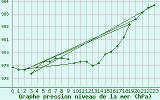 Courbe de la pression atmosphrique pour Fahy (Sw)