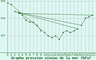 Courbe de la pression atmosphrique pour Sodankyla Vuotso