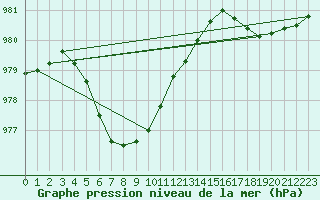 Courbe de la pression atmosphrique pour Le Touquet (62)