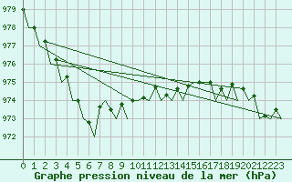 Courbe de la pression atmosphrique pour Pembrey Sands