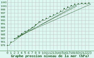 Courbe de la pression atmosphrique pour Laage