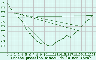 Courbe de la pression atmosphrique pour Base Marambio Centro Met. Antartico