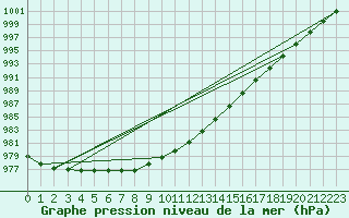 Courbe de la pression atmosphrique pour Tilrikoja