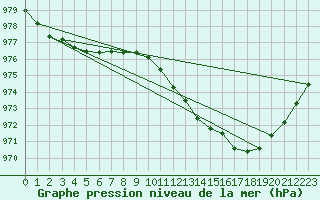 Courbe de la pression atmosphrique pour Aberporth