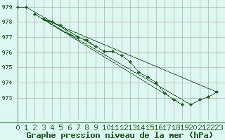 Courbe de la pression atmosphrique pour Solwaster - Jalhay (Be)