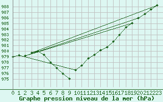 Courbe de la pression atmosphrique pour Lanvoc (29)