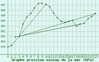 Courbe de la pression atmosphrique pour Harzgerode