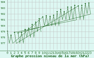 Courbe de la pression atmosphrique pour Batsfjord