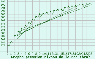 Courbe de la pression atmosphrique pour Trondheim / Vaernes