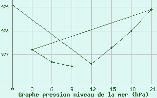 Courbe de la pression atmosphrique pour Petrun