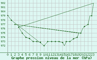 Courbe de la pression atmosphrique pour Reykjavik