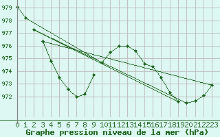 Courbe de la pression atmosphrique pour Almondbury (UK)