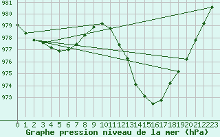 Courbe de la pression atmosphrique pour Orlans (45)