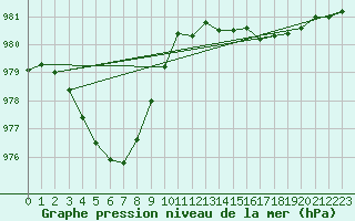Courbe de la pression atmosphrique pour Herstmonceux (UK)