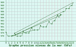 Courbe de la pression atmosphrique pour Anadyr