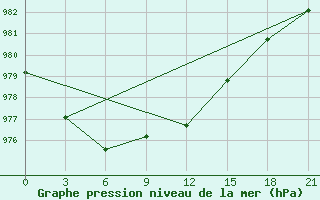 Courbe de la pression atmosphrique pour Skriveri