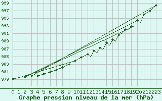 Courbe de la pression atmosphrique pour Sandane / Anda