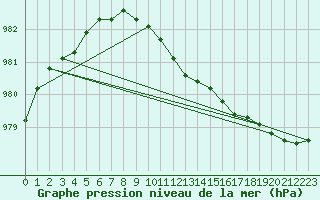 Courbe de la pression atmosphrique pour Belmullet