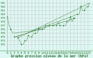 Courbe de la pression atmosphrique pour Keflavikurflugvollur