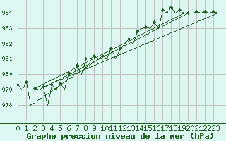 Courbe de la pression atmosphrique pour Farnborough
