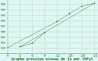 Courbe de la pression atmosphrique pour Vinnicy