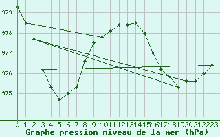 Courbe de la pression atmosphrique pour Wainfleet