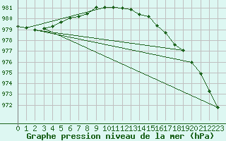 Courbe de la pression atmosphrique pour Ulkokalla