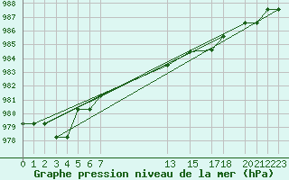 Courbe de la pression atmosphrique pour University Wi Id 8926