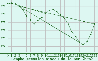 Courbe de la pression atmosphrique pour Baye (51)