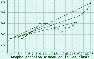 Courbe de la pression atmosphrique pour Mumbles