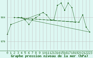 Courbe de la pression atmosphrique pour Nordnesfjellet