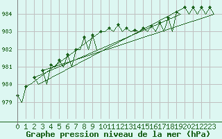 Courbe de la pression atmosphrique pour Benson