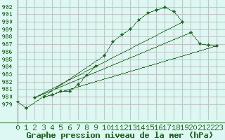 Courbe de la pression atmosphrique pour Quickborn