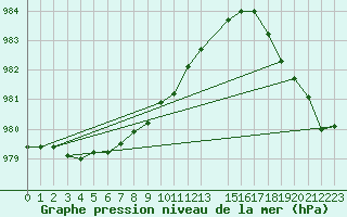 Courbe de la pression atmosphrique pour Oppdal-Bjorke