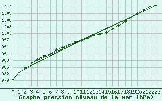 Courbe de la pression atmosphrique pour Lough Fea