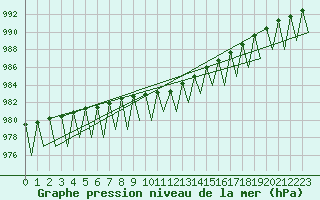 Courbe de la pression atmosphrique pour Kuusamo